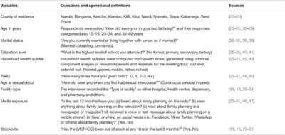 Factors Associated With the Utilisation and Unmet Need for Modern Contraceptives Among Urban Women in Kenya: A Cross-Sectional Study